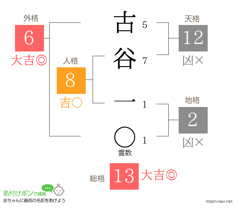 古谷 一さんの姓名判断結果