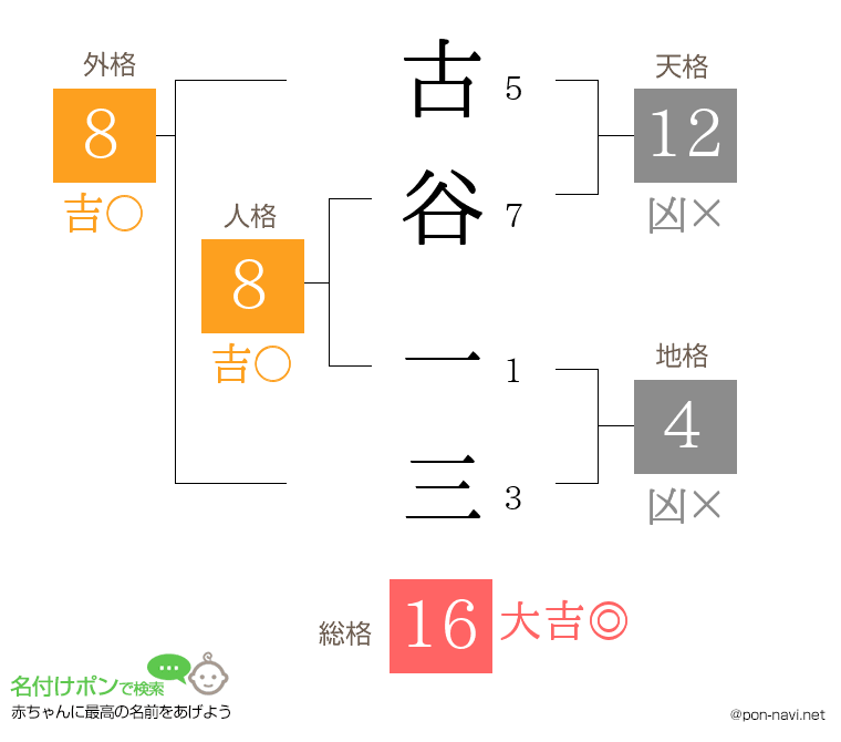 古谷 一三さんの姓名判断結果