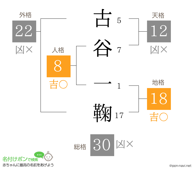 古谷 一鞠さんの姓名判断結果