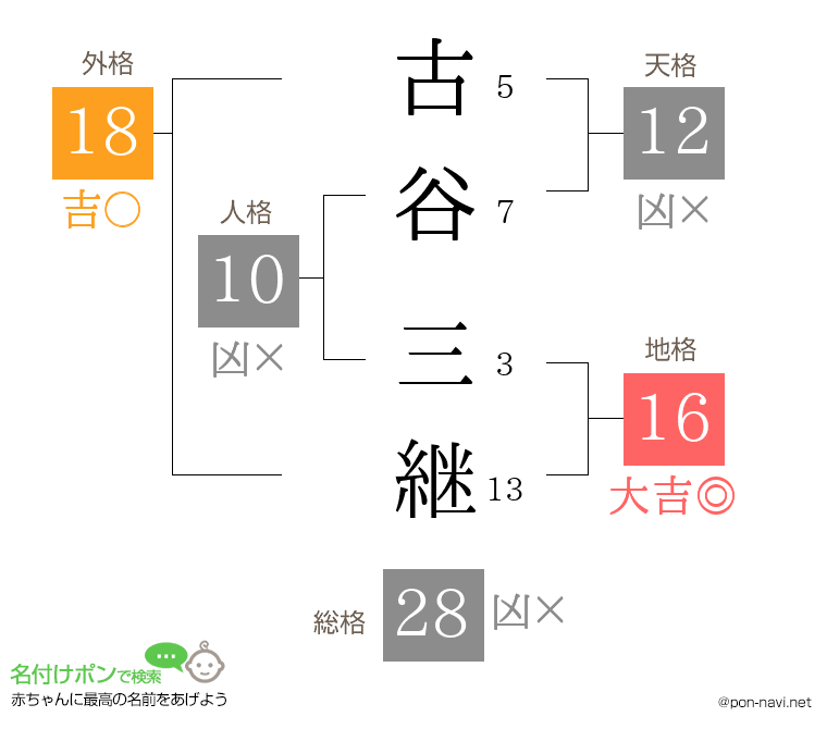 古谷 三継さんの姓名判断結果