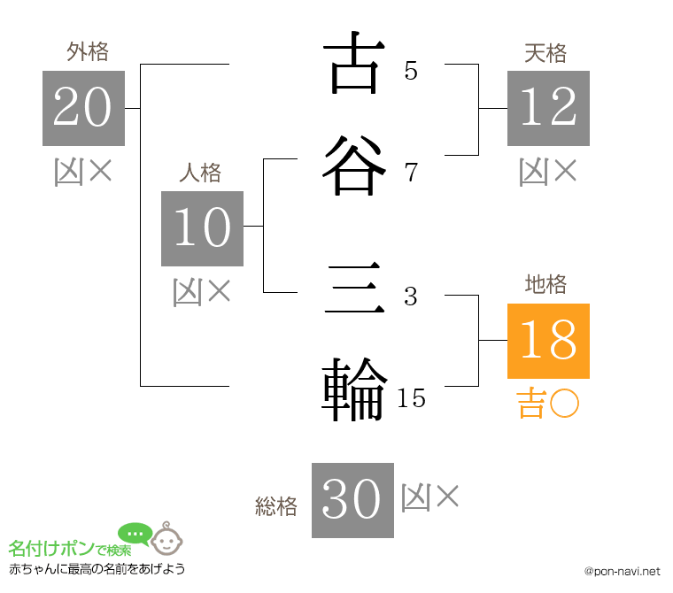 古谷 三輪さんの姓名判断結果