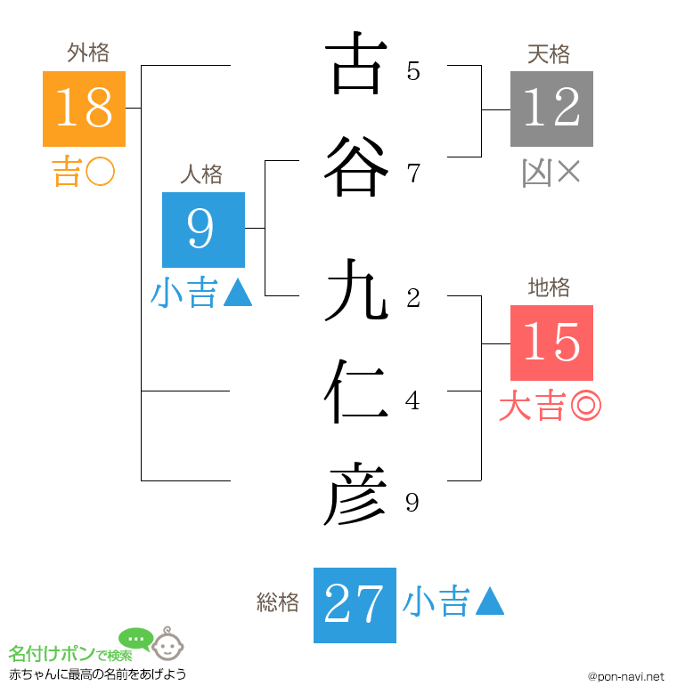 古谷 九仁彦さんの姓名判断結果