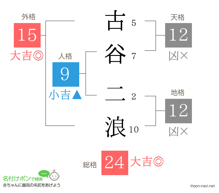 古谷 二浪さんの姓名判断結果