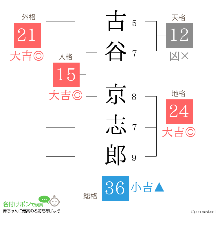 古谷 京志郎さんの姓名判断結果