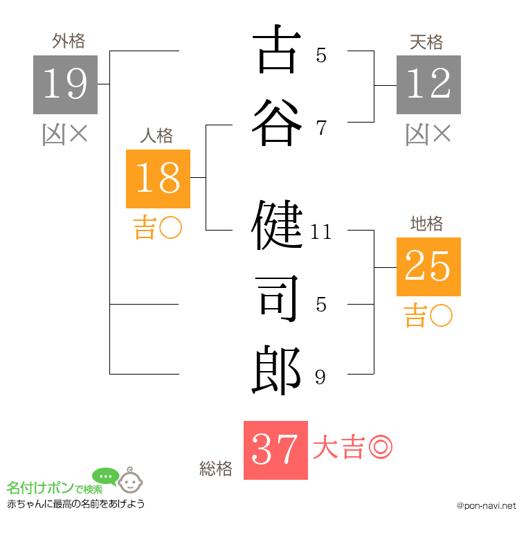 古谷 健司郎さんの姓名判断結果