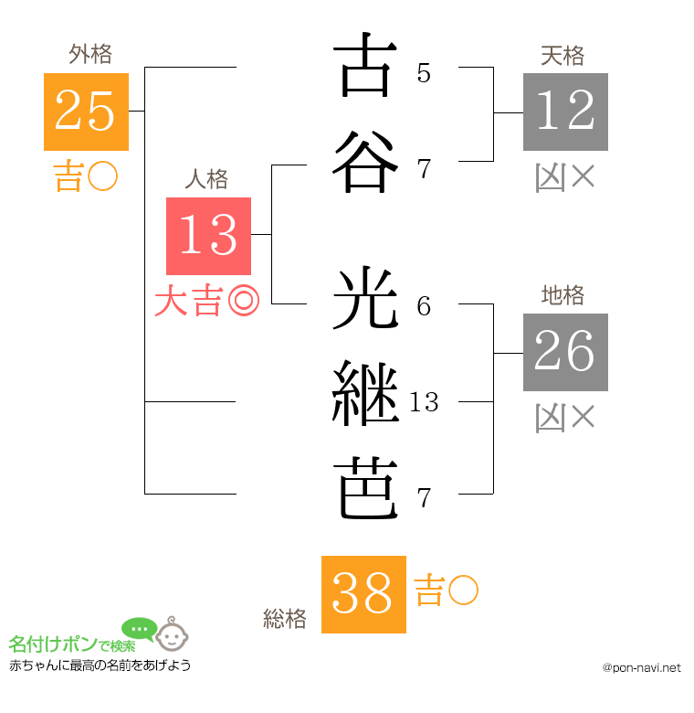 古谷 光継芭さんの姓名判断結果