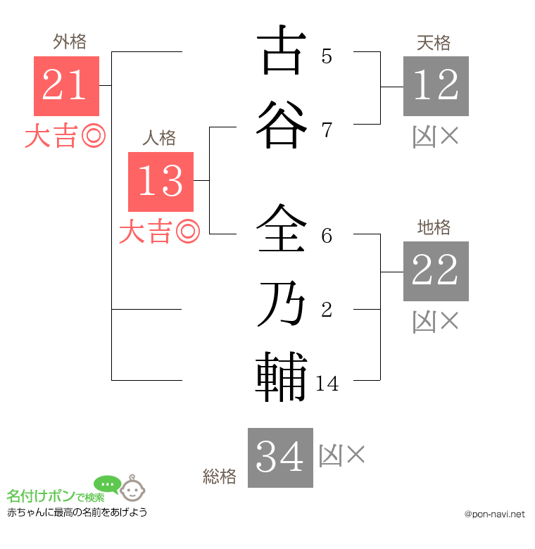 古谷 全乃輔さんの姓名判断結果