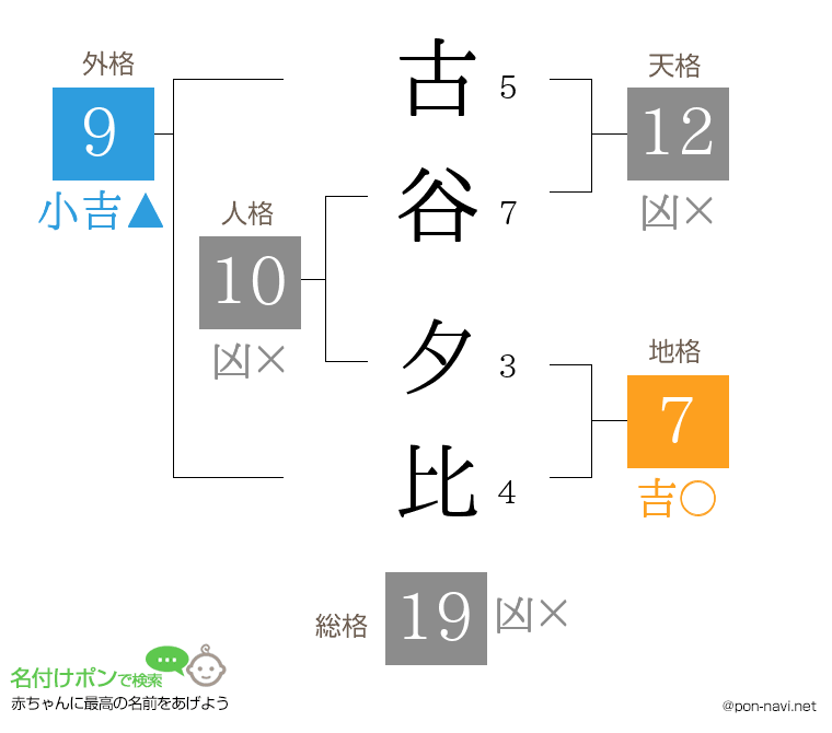 古谷 夕比さんの姓名判断結果