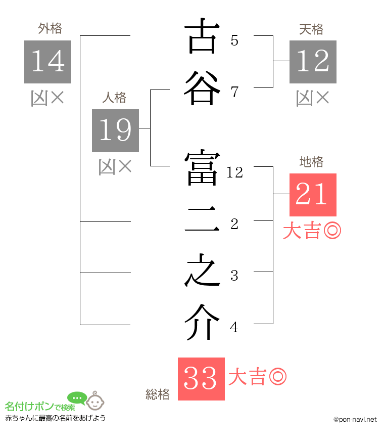古谷 富二之介さんの姓名判断結果