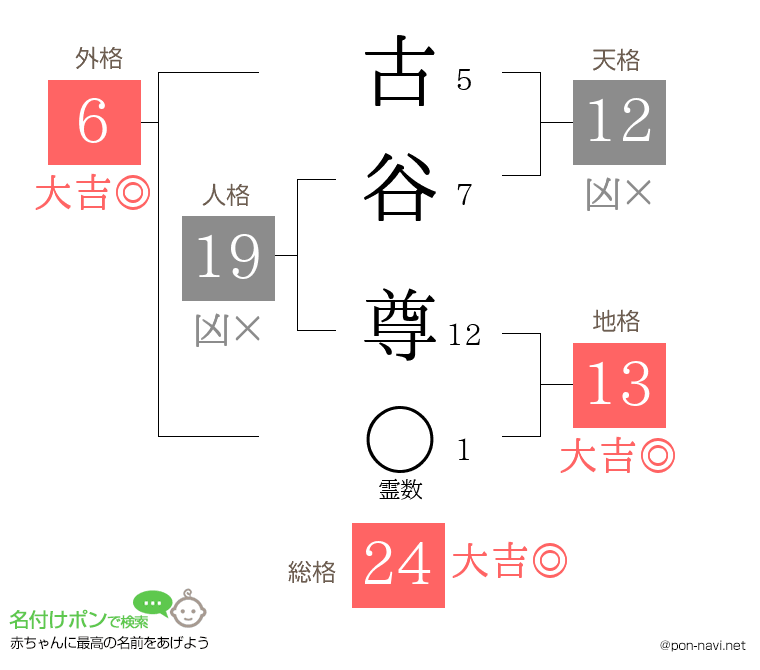 古谷 尊さんの姓名判断結果