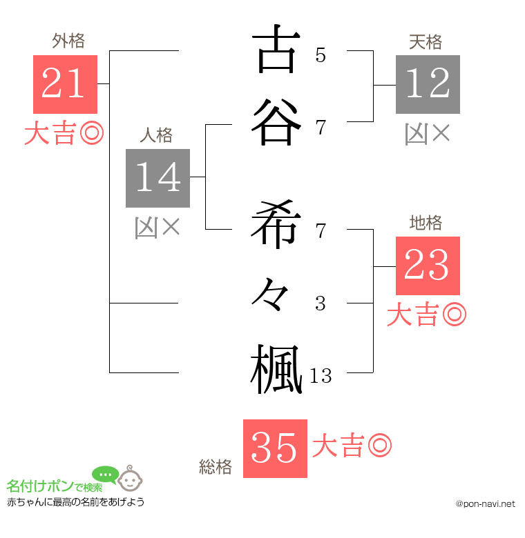 古谷 希々楓さんの姓名判断結果
