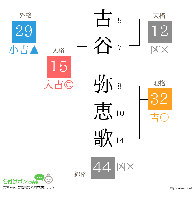 古谷 弥恵歌さんの姓名判断結果