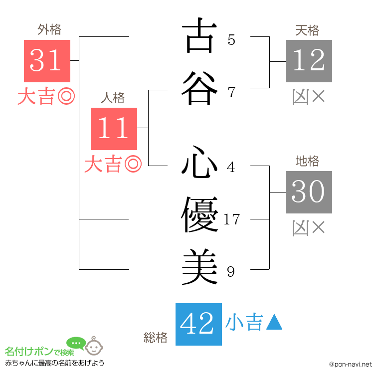 古谷 心優美さんの姓名判断結果
