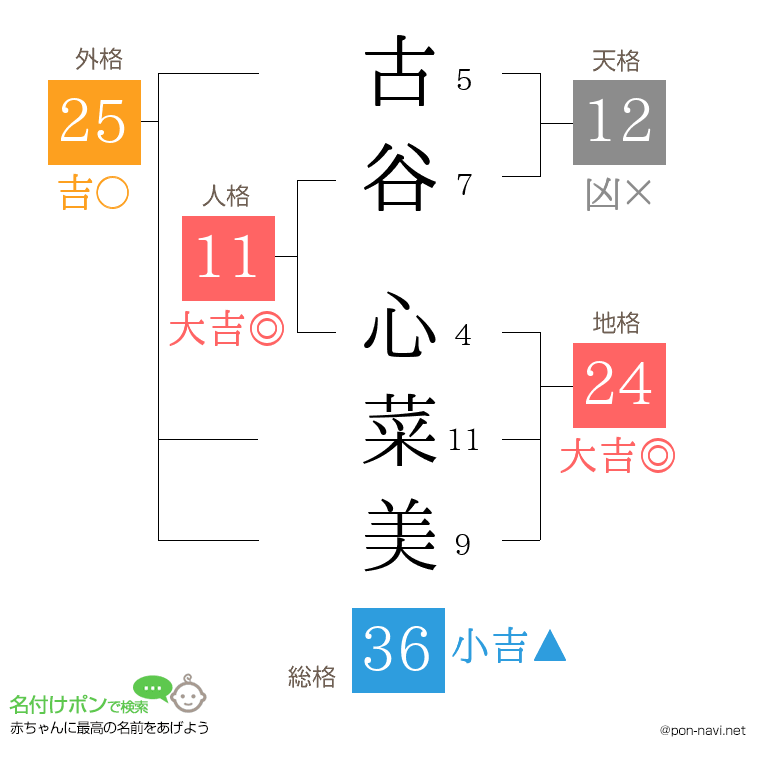 古谷 心菜美さんの姓名判断結果