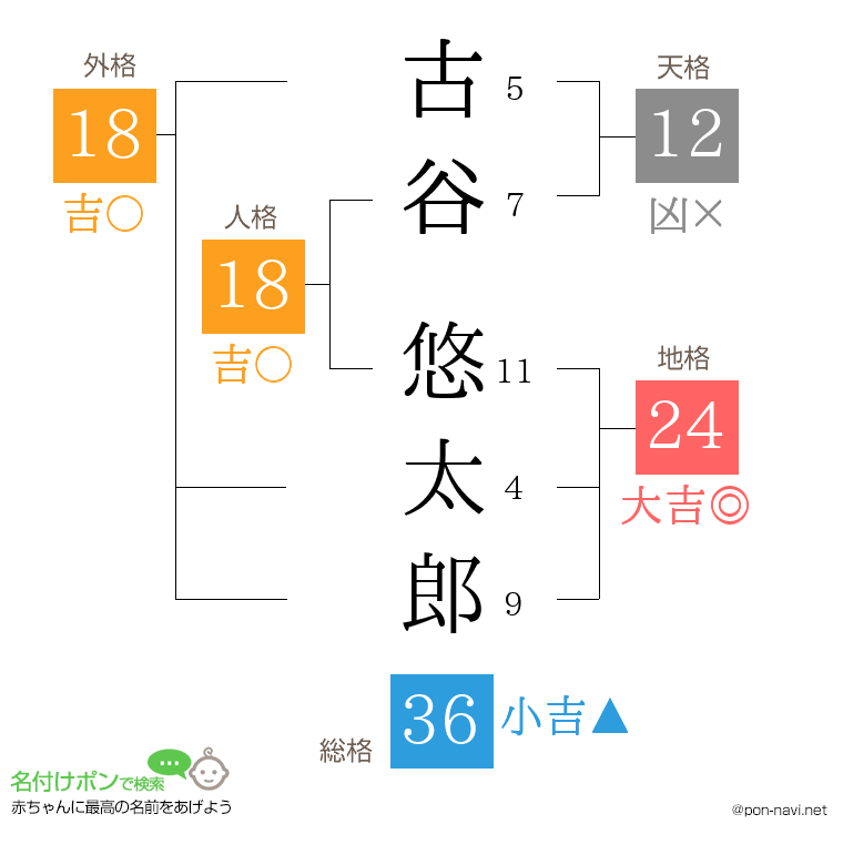 古谷 悠太郎さんの姓名判断結果