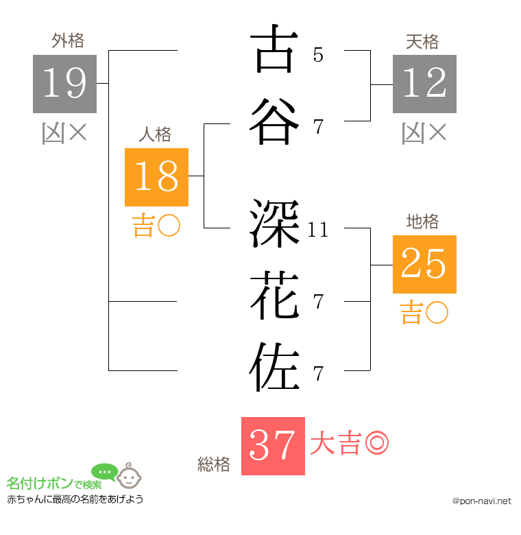 古谷 深花佐さんの姓名判断結果