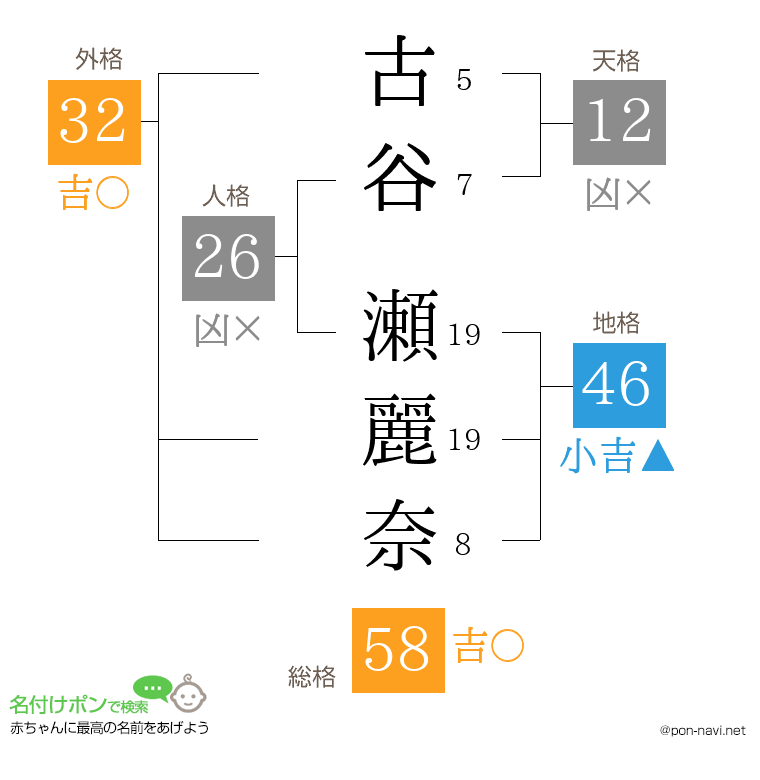 古谷 瀬麗奈さんの姓名判断結果