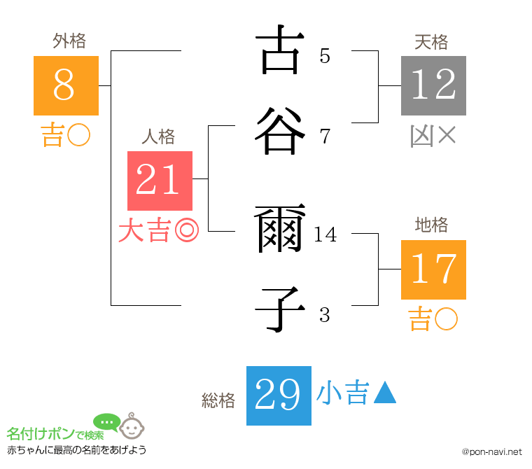 古谷 爾子さんの姓名判断結果