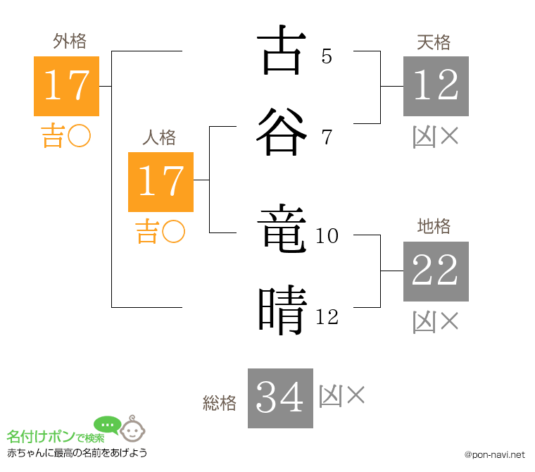古谷 竜晴さんの姓名判断結果