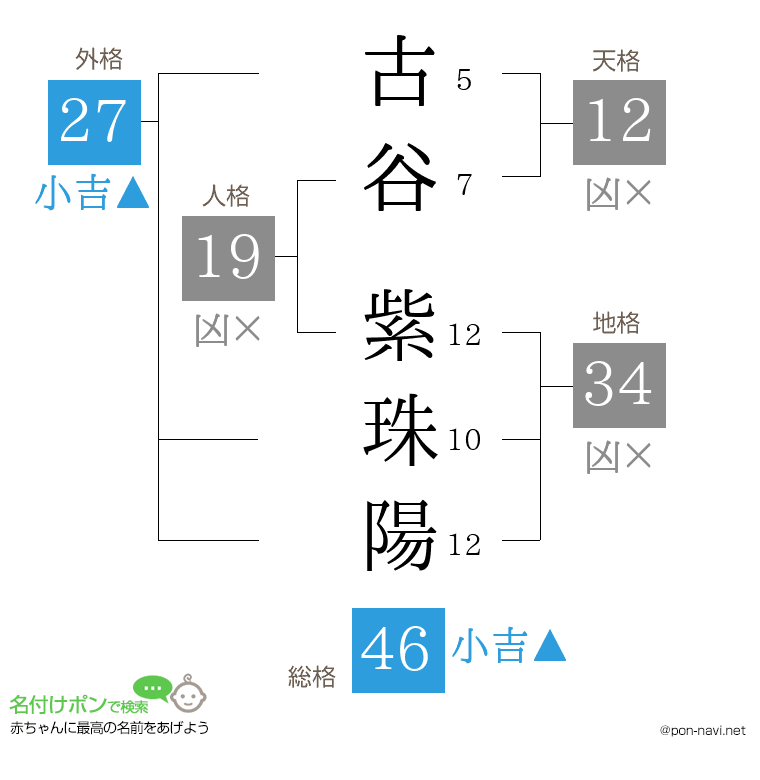 古谷 紫珠陽さんの姓名判断結果