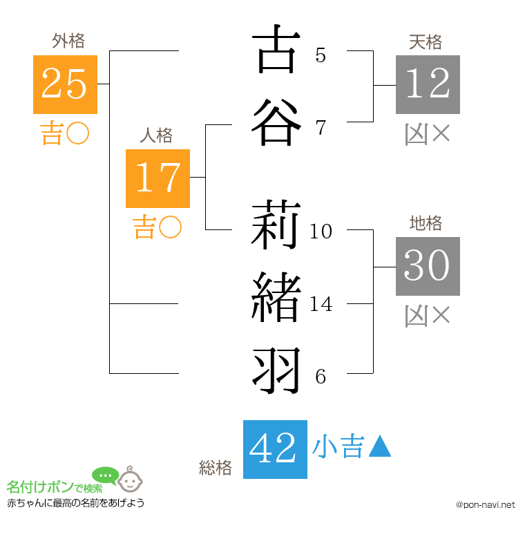 古谷 莉緒羽さんの姓名判断結果