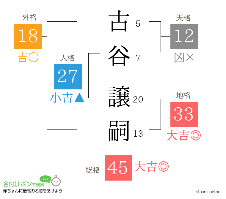 古谷 譲嗣さんの姓名判断結果