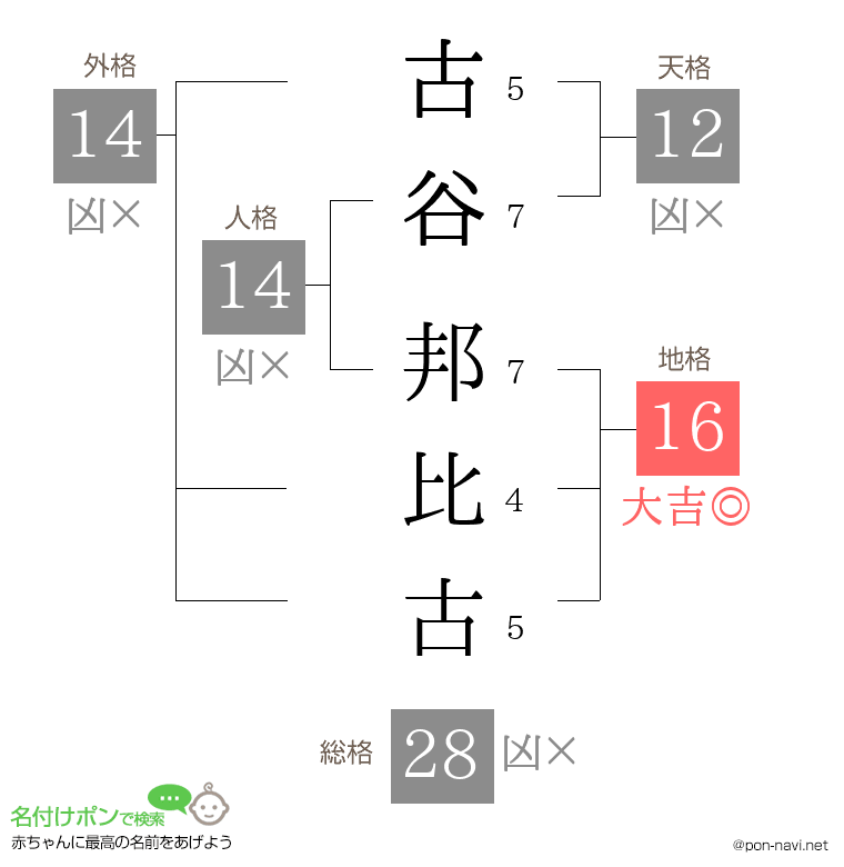 古谷 邦比古さんの姓名判断結果