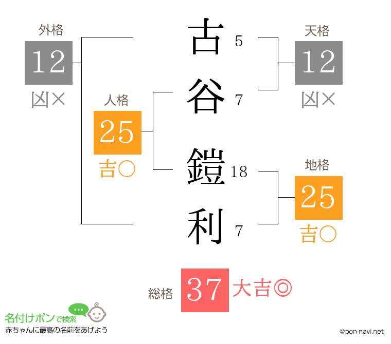 古谷 鎧利さんの姓名判断結果