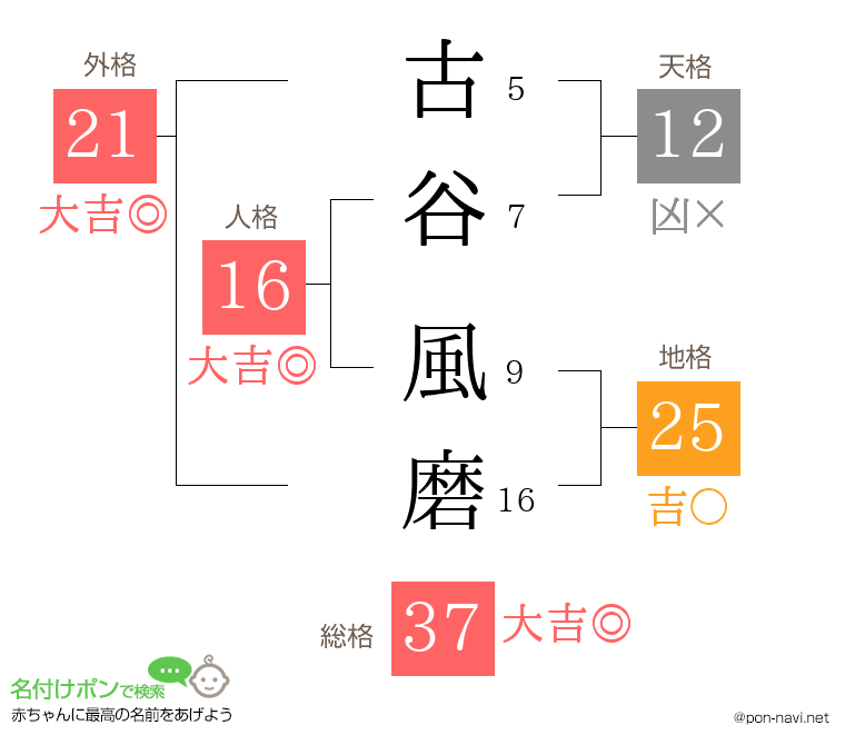 古谷 風磨さんの姓名判断結果