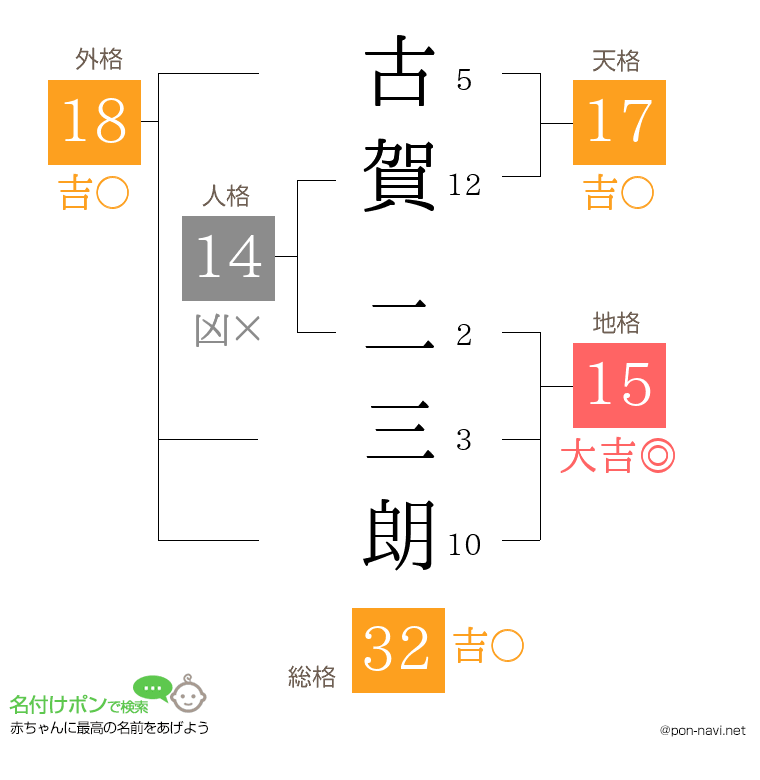 古賀 二三朗さんの姓名判断結果