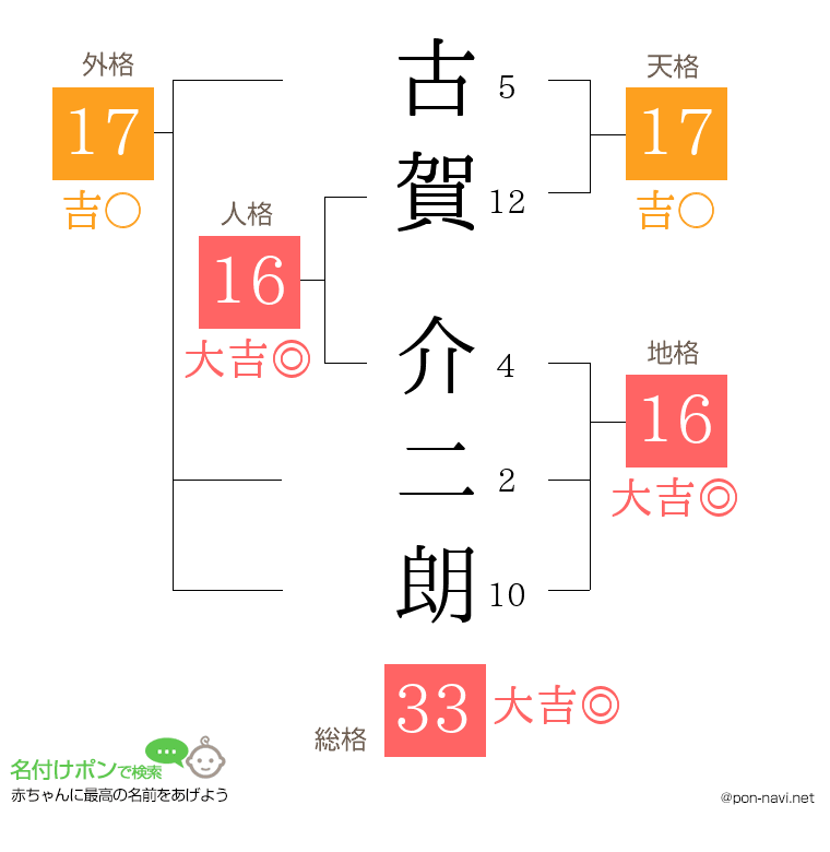 古賀 介二朗さんの姓名判断結果