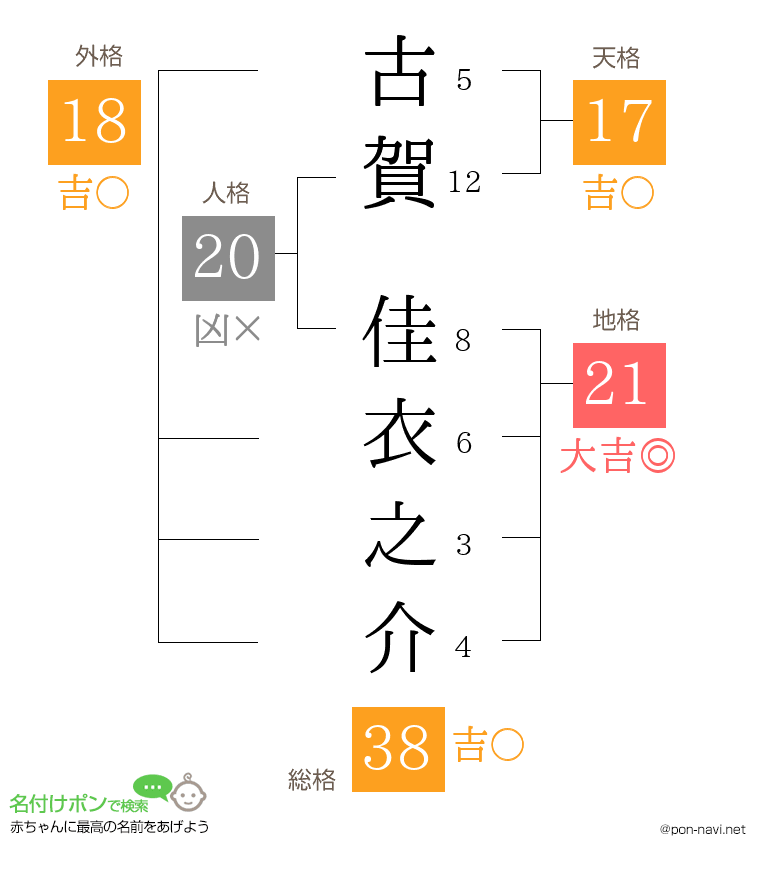 古賀 佳衣之介さんの姓名判断結果