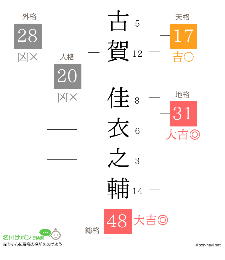 古賀 佳衣之輔さんの姓名判断結果
