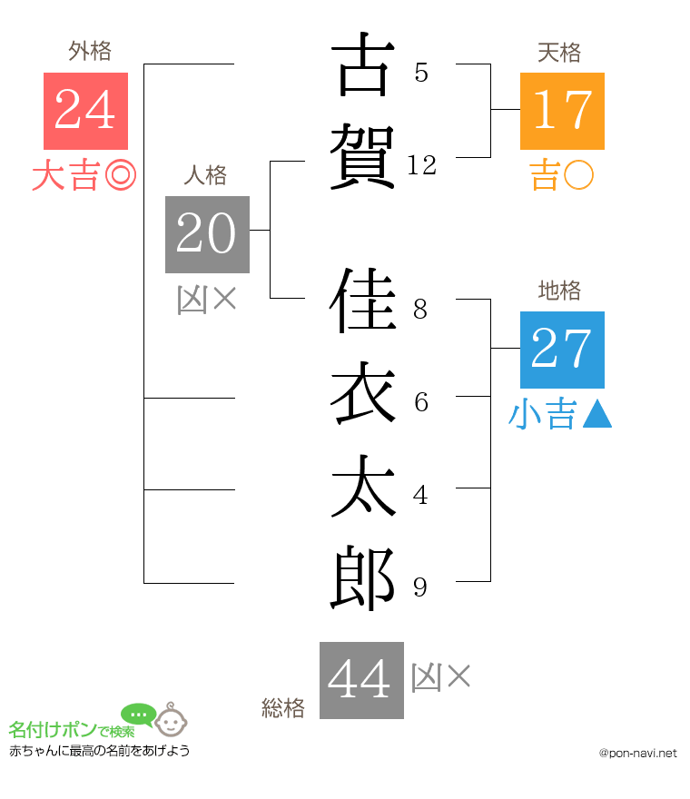 古賀 佳衣太郎さんの姓名判断結果