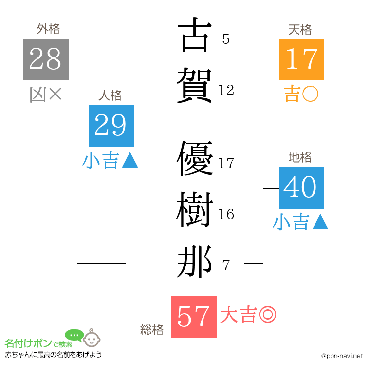 古賀 優樹那さんの姓名判断結果