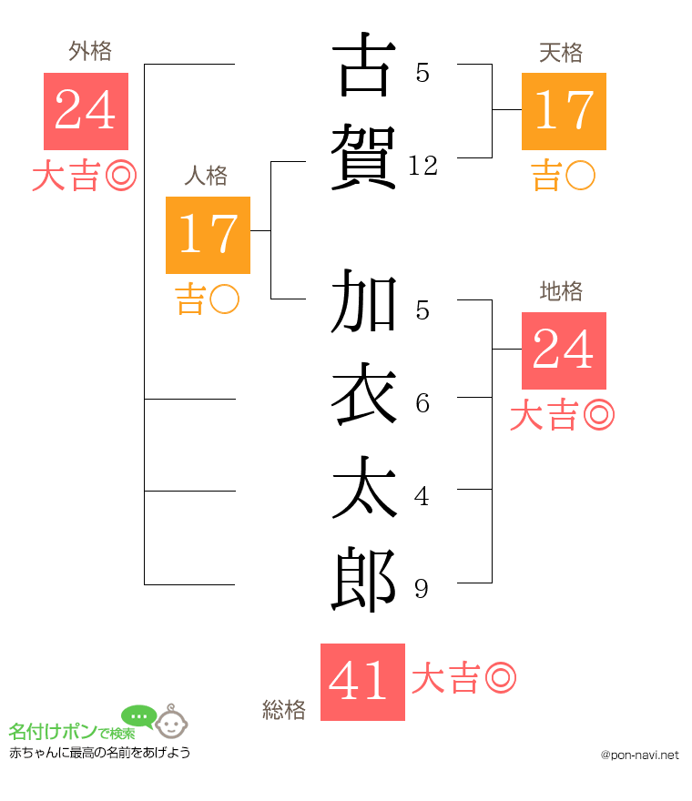 古賀 加衣太郎さんの姓名判断結果