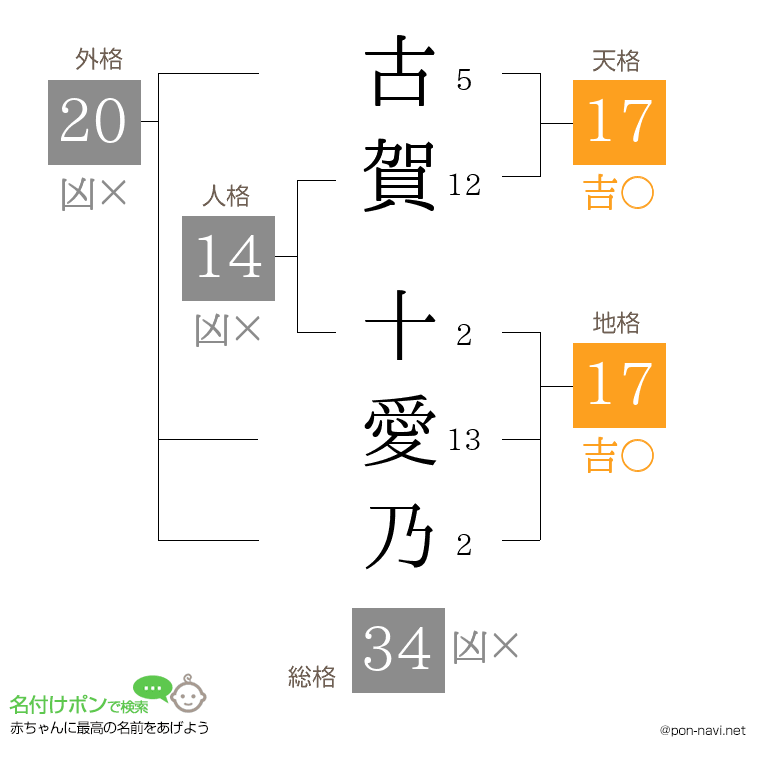古賀 十愛乃さんの姓名判断結果