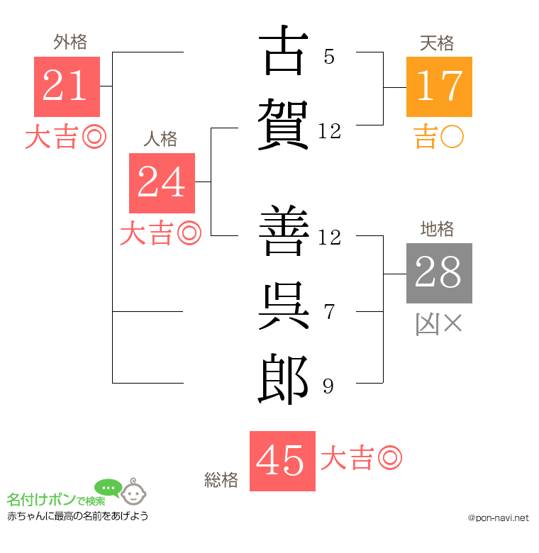 古賀 善呉郎さんの姓名判断結果