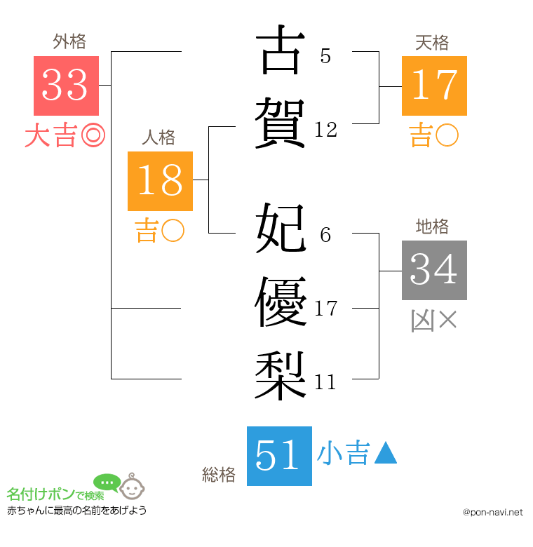 古賀 妃優梨さんの姓名判断結果