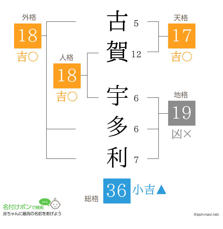 古賀 宇多利さんの姓名判断結果
