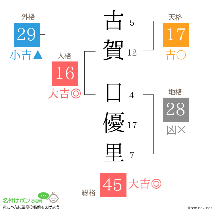 古賀 日優里さんの姓名判断結果
