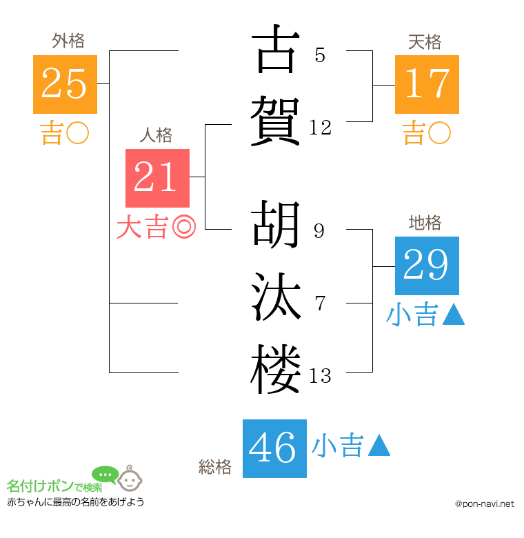 古賀 胡汰楼さんの姓名判断結果
