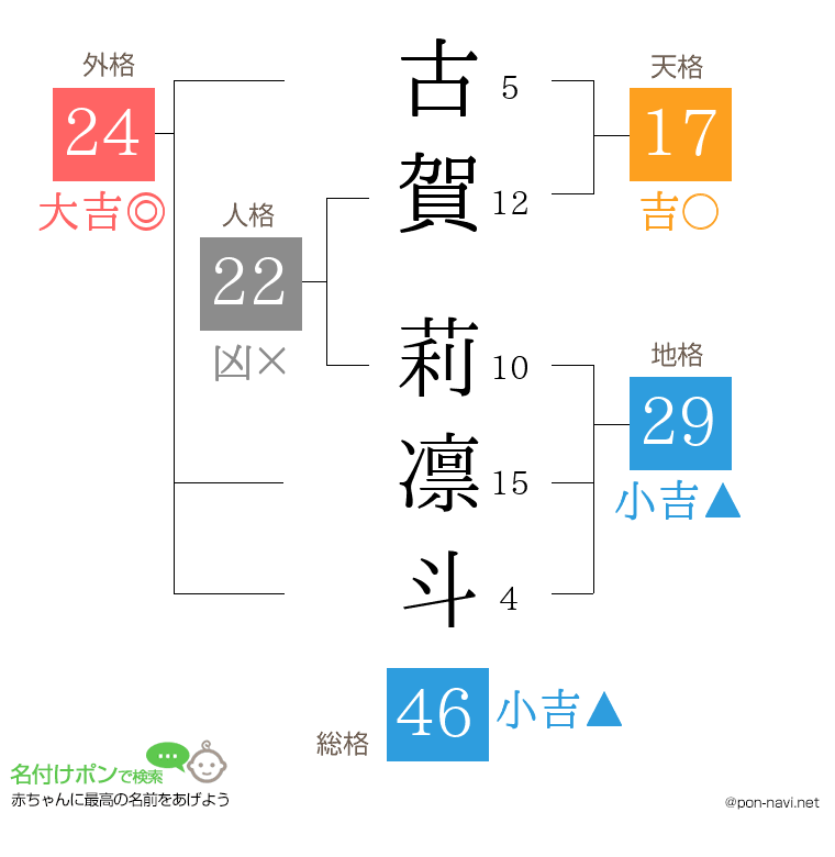 古賀 莉凛斗さんの姓名判断結果