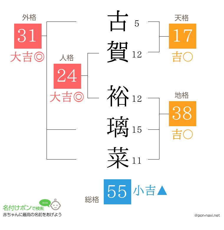 古賀 裕璃菜さんの姓名判断結果