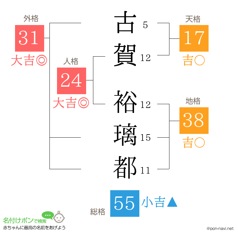 古賀 裕璃都さんの姓名判断結果