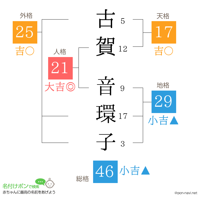 古賀 音環子さんの姓名判断結果