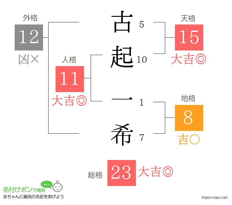 古起 一希さんの姓名判断結果