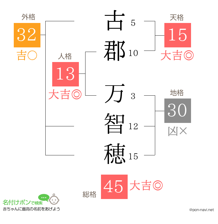 古郡 万智穂さんの姓名判断結果