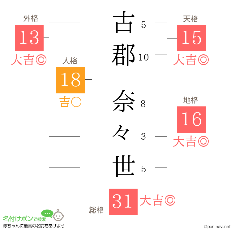 古郡 奈々世さんの姓名判断結果