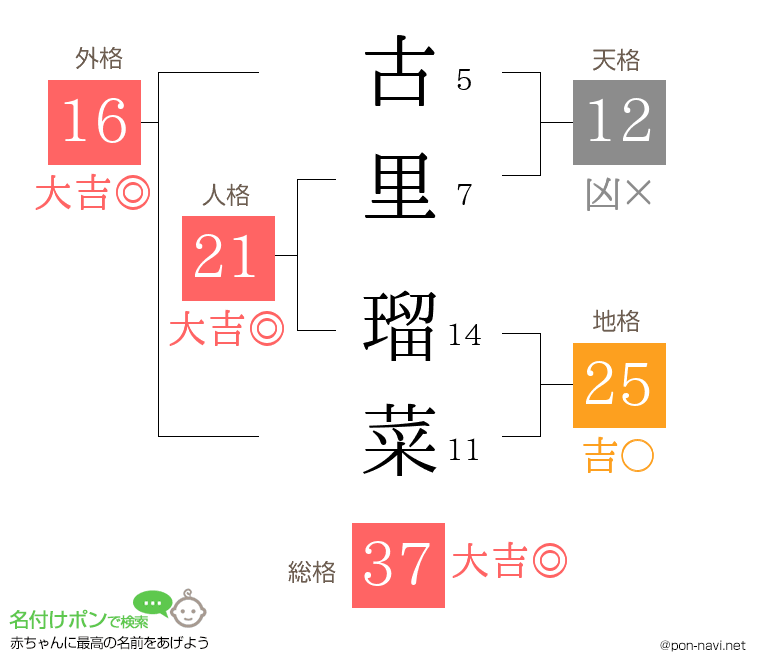 古里 瑠菜さんの姓名判断結果
